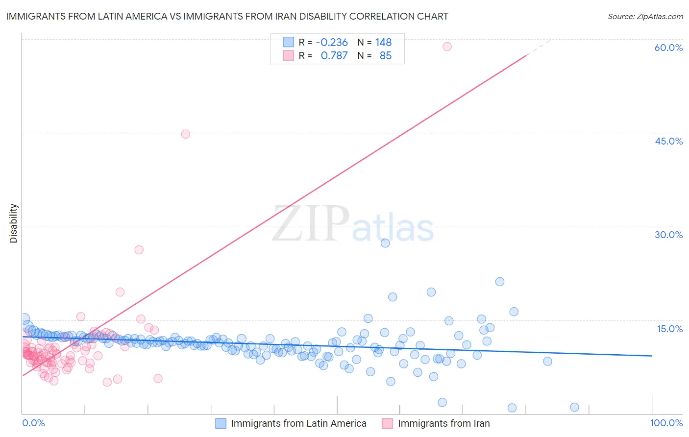 Immigrants from Latin America vs Immigrants from Iran Disability