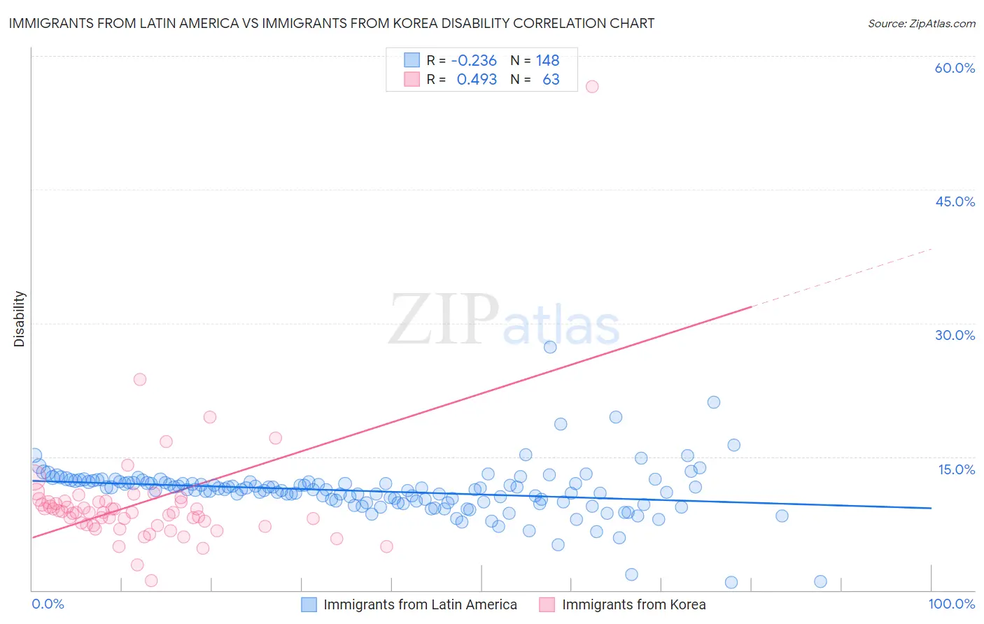 Immigrants from Latin America vs Immigrants from Korea Disability