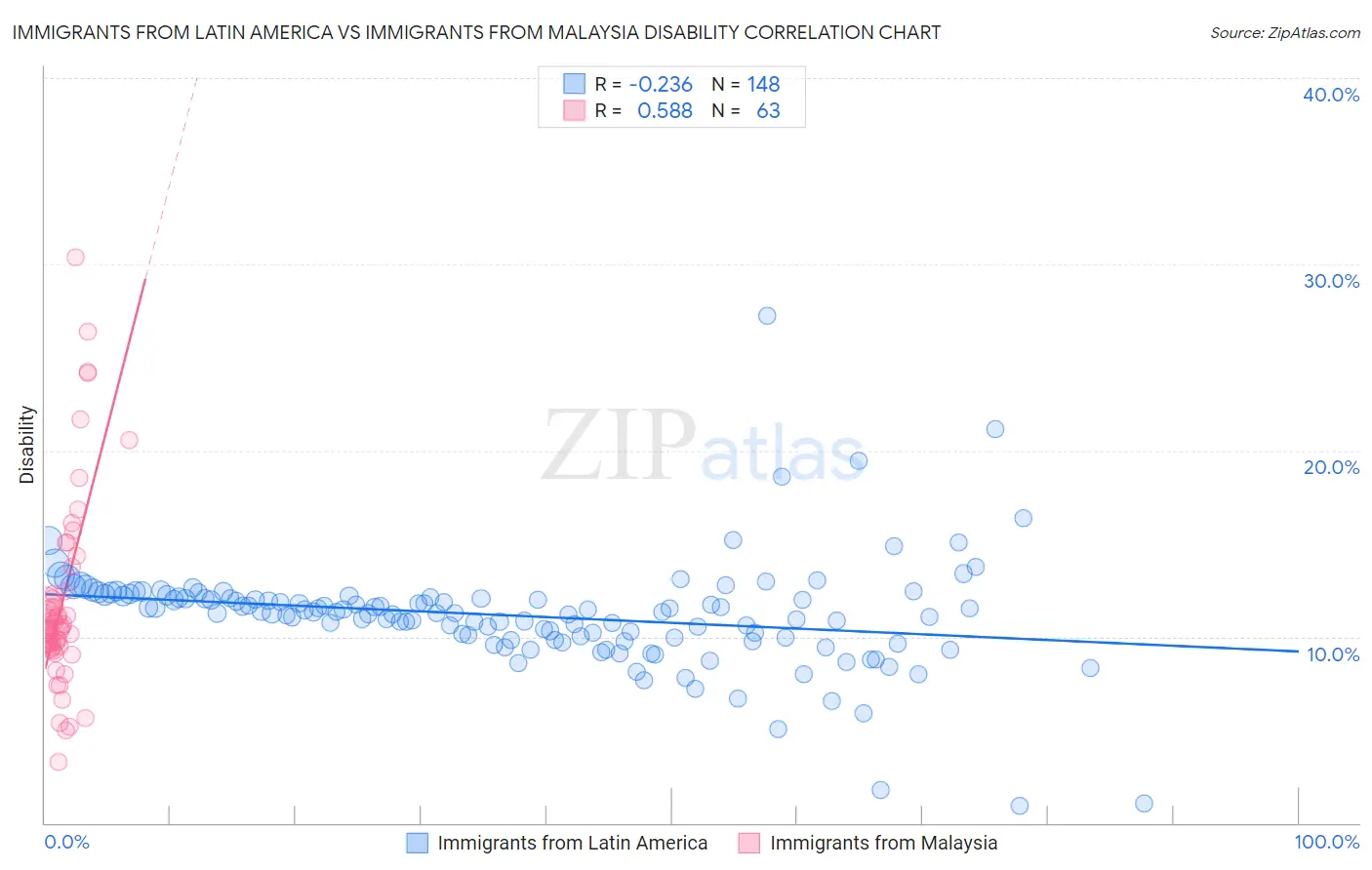 Immigrants from Latin America vs Immigrants from Malaysia Disability