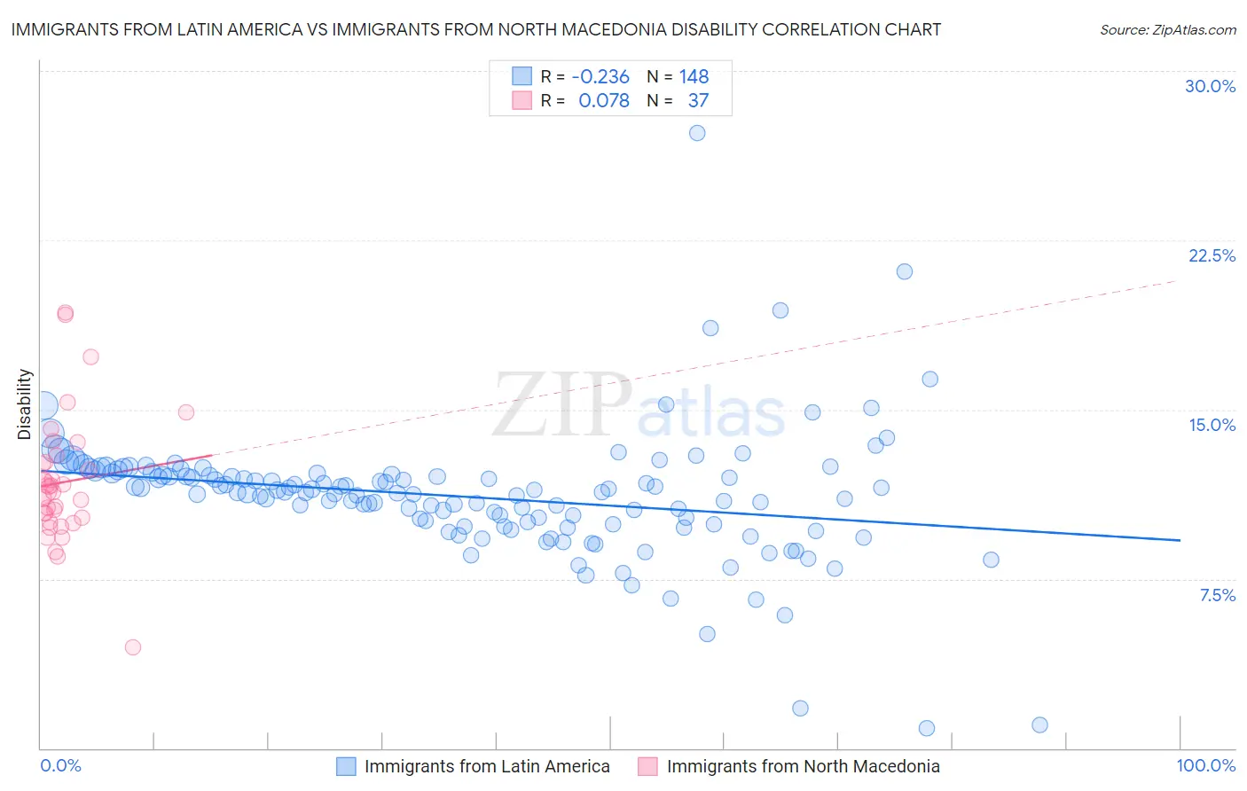 Immigrants from Latin America vs Immigrants from North Macedonia Disability