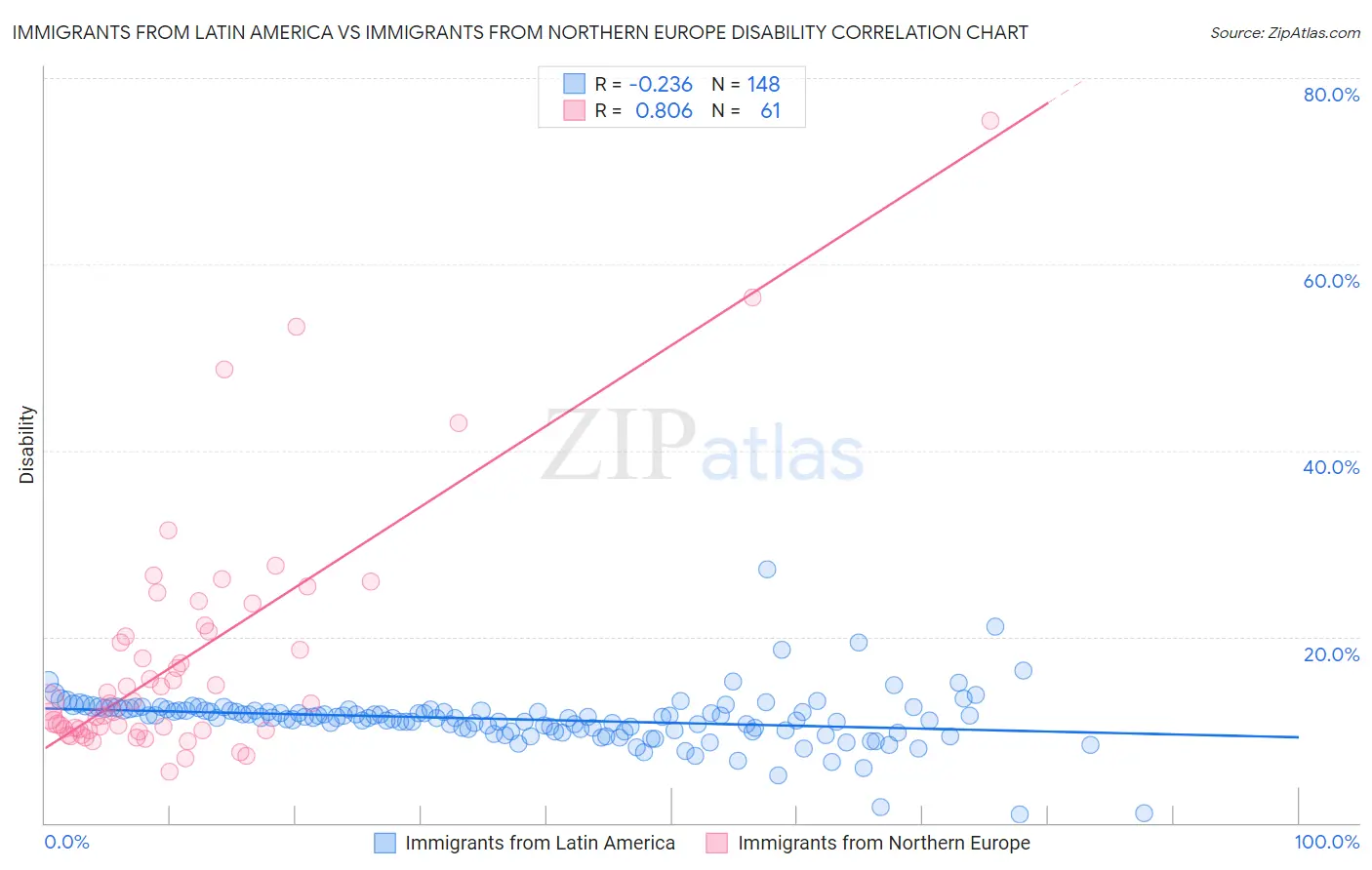 Immigrants from Latin America vs Immigrants from Northern Europe Disability