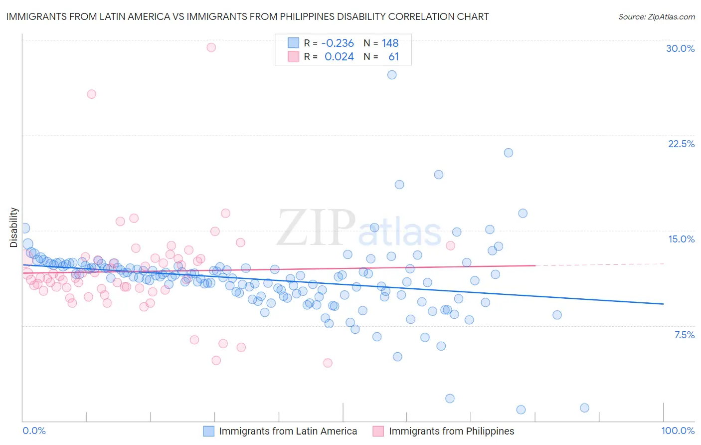 Immigrants from Latin America vs Immigrants from Philippines Disability
