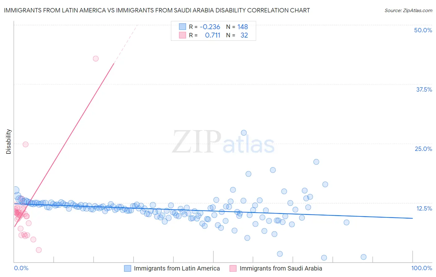 Immigrants from Latin America vs Immigrants from Saudi Arabia Disability