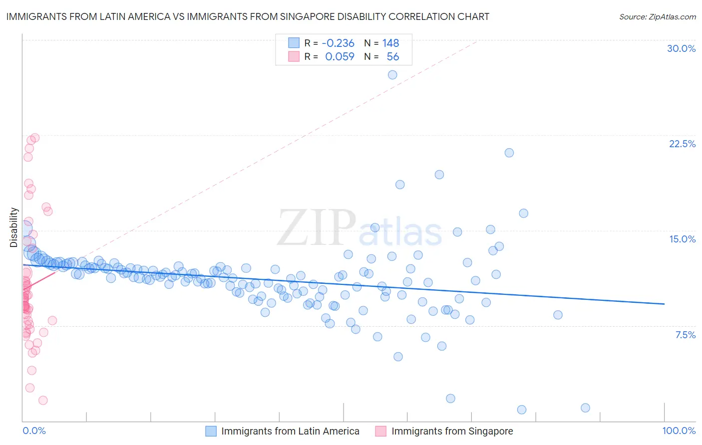 Immigrants from Latin America vs Immigrants from Singapore Disability