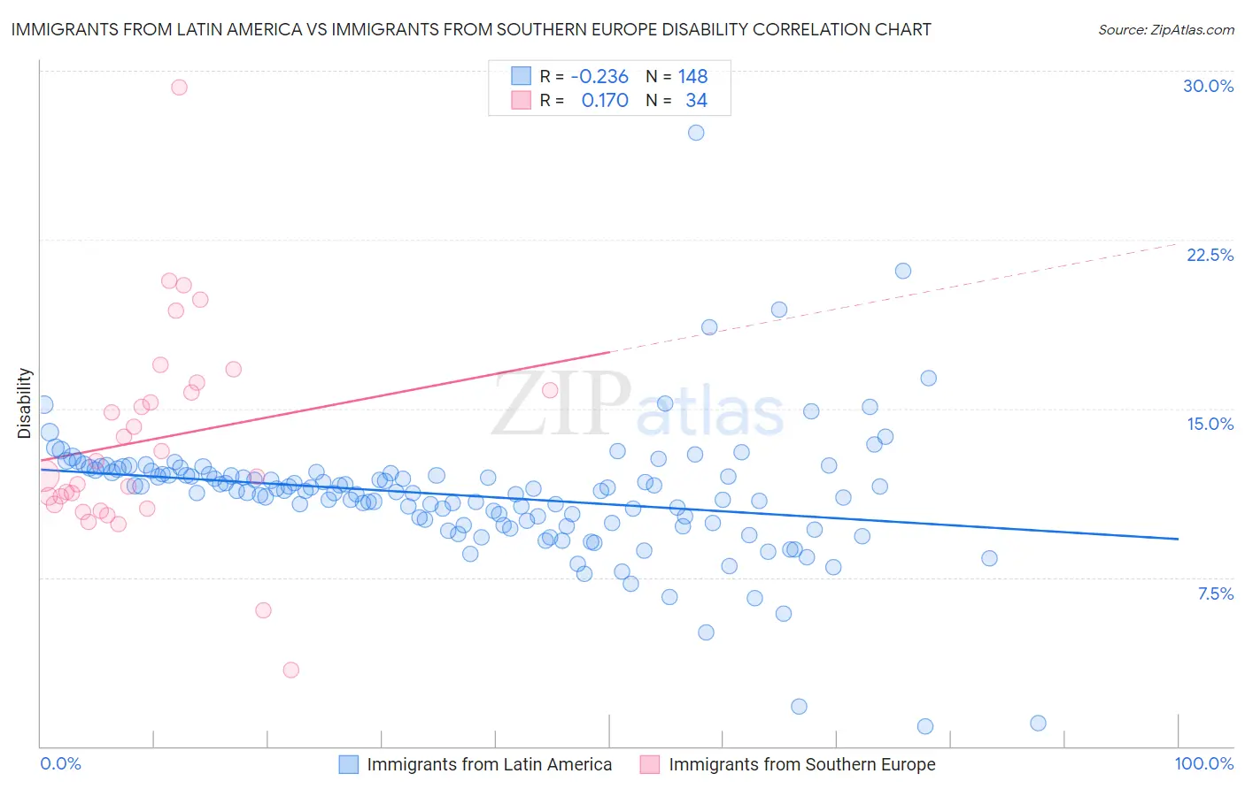 Immigrants from Latin America vs Immigrants from Southern Europe Disability