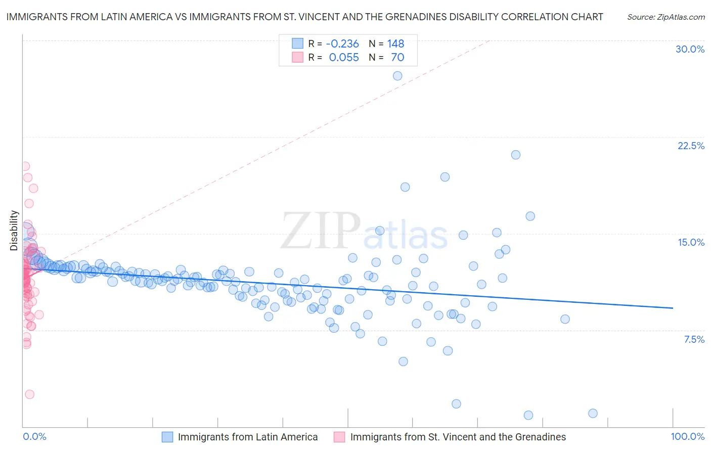 Immigrants from Latin America vs Immigrants from St. Vincent and the Grenadines Disability