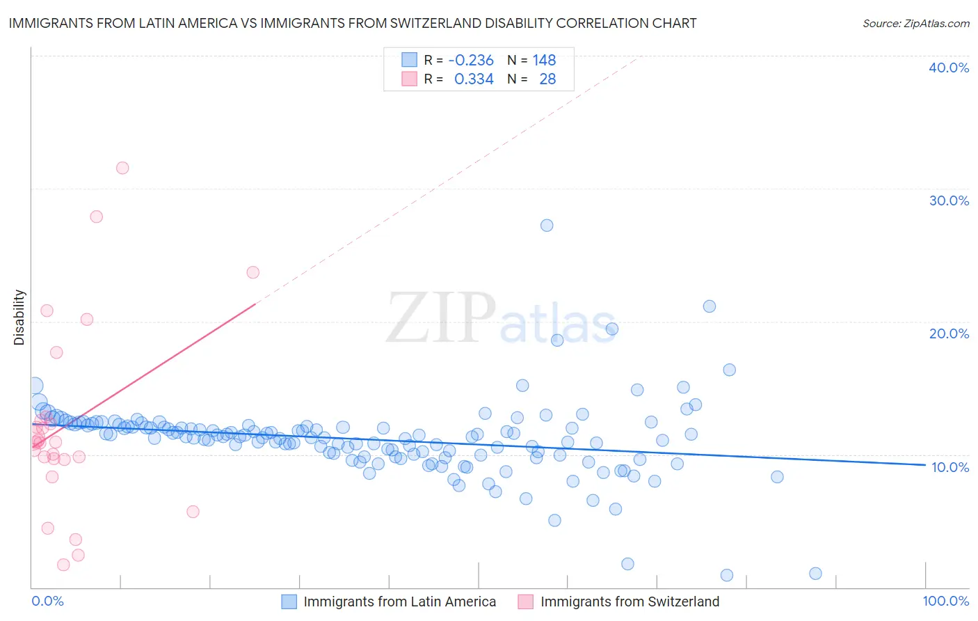 Immigrants from Latin America vs Immigrants from Switzerland Disability