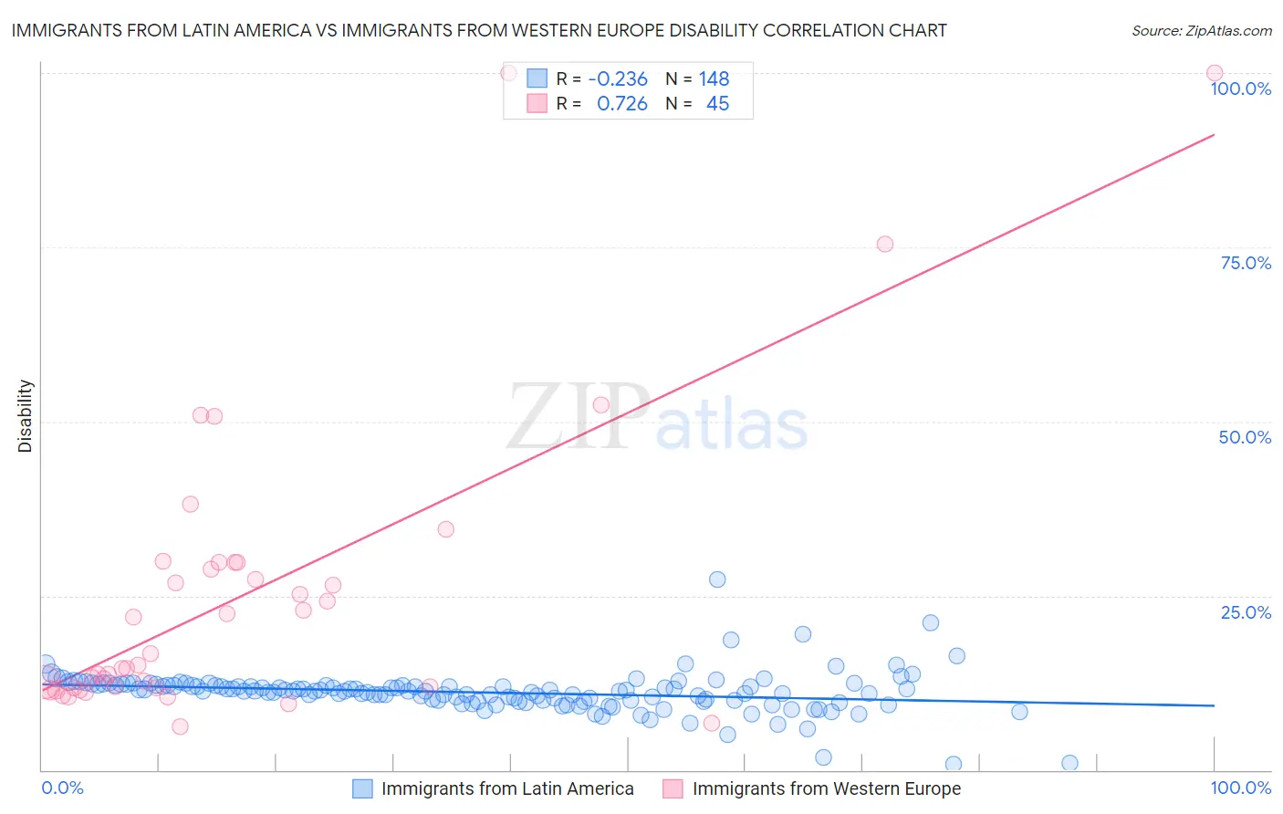 Immigrants from Latin America vs Immigrants from Western Europe Disability