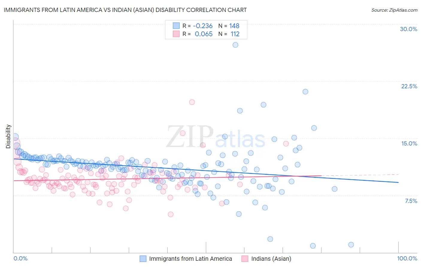 Immigrants from Latin America vs Indian (Asian) Disability