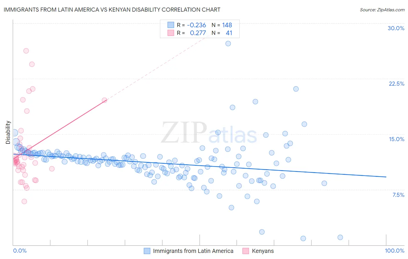 Immigrants from Latin America vs Kenyan Disability