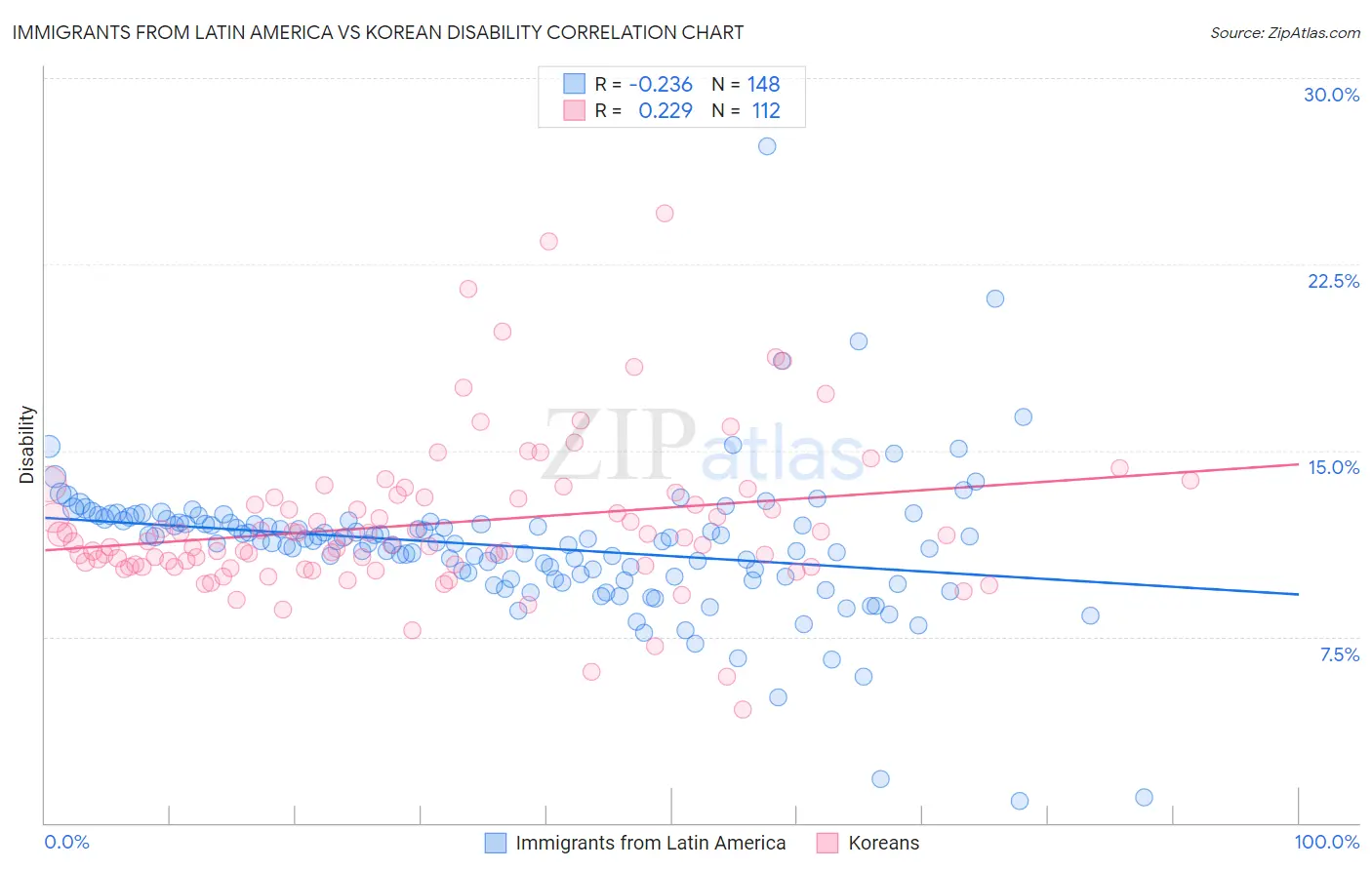 Immigrants from Latin America vs Korean Disability