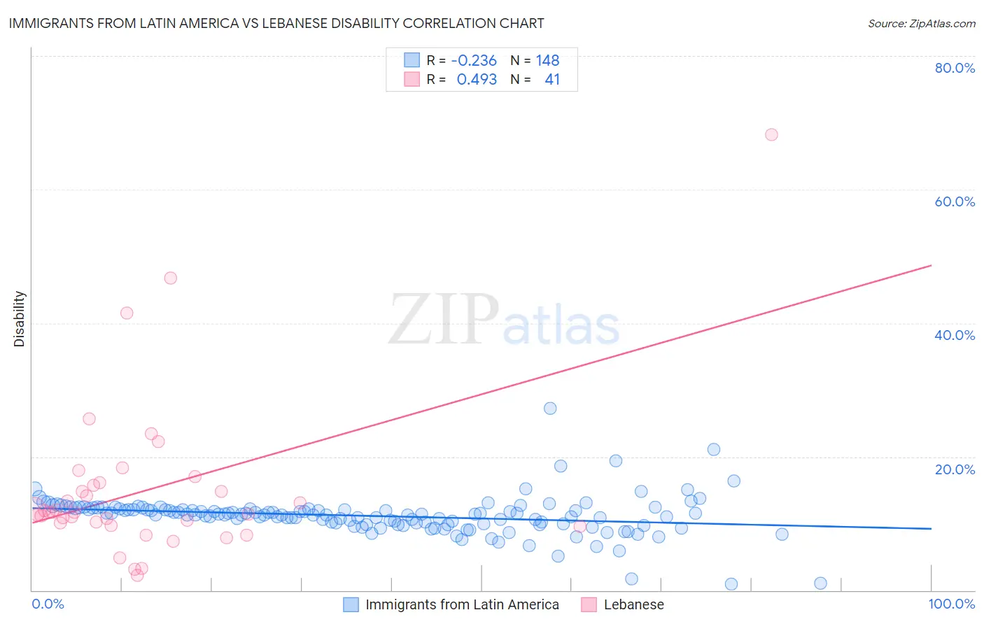 Immigrants from Latin America vs Lebanese Disability