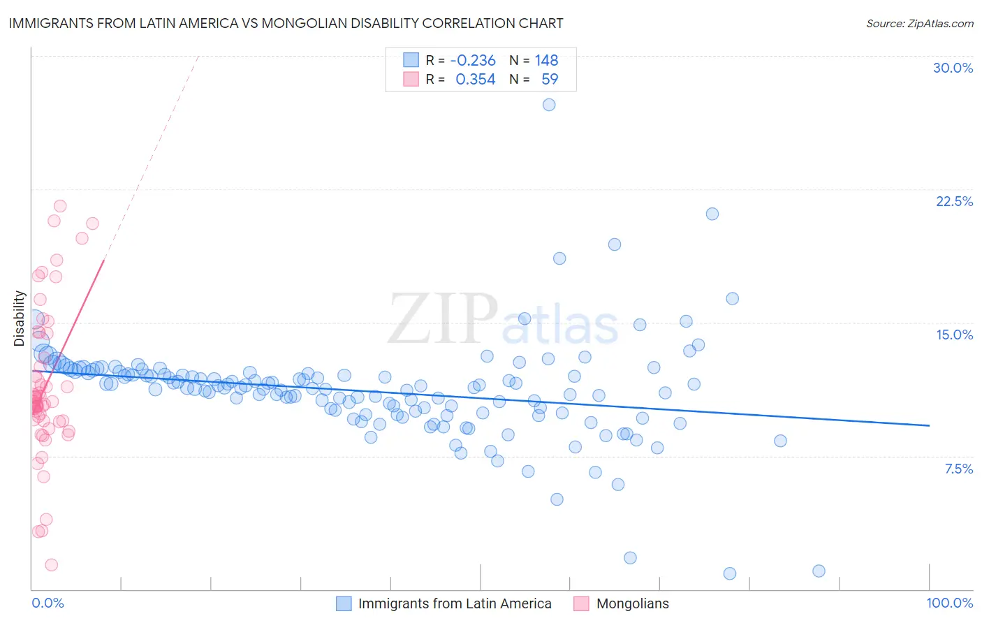 Immigrants from Latin America vs Mongolian Disability