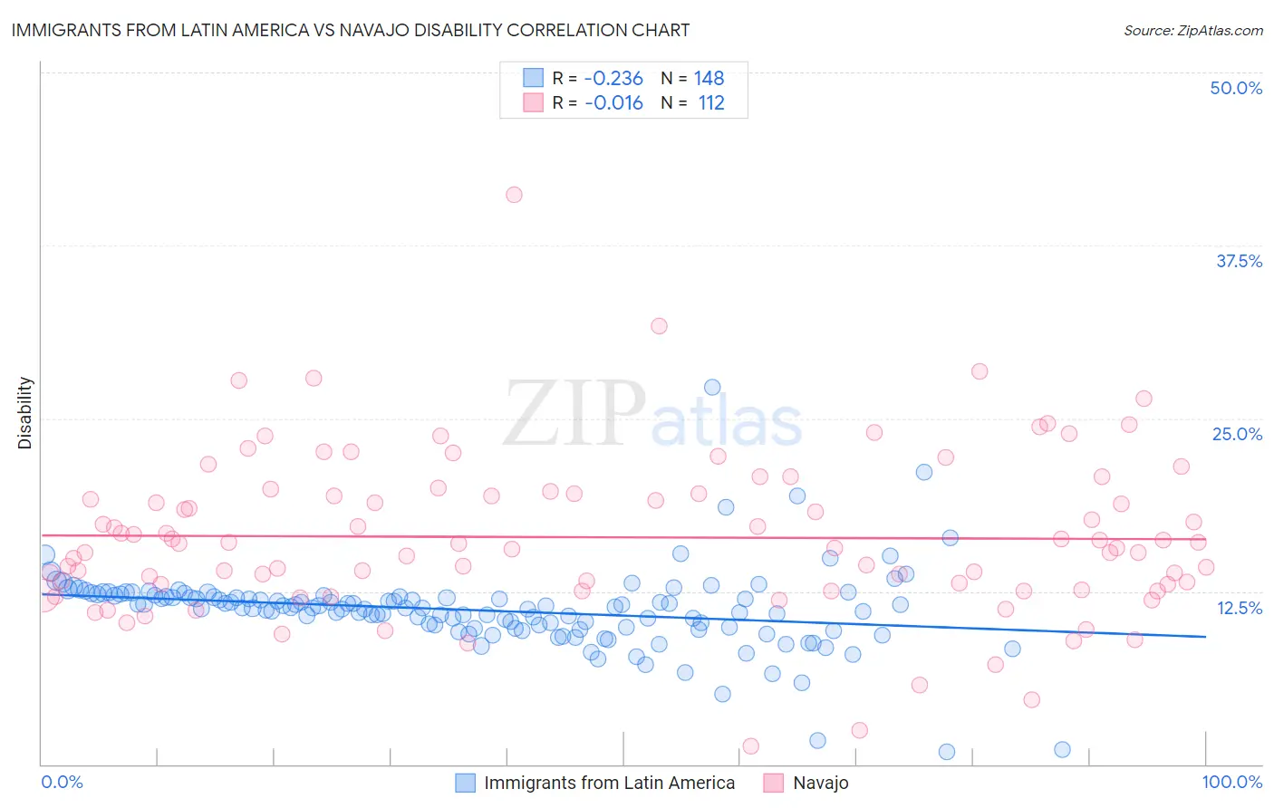 Immigrants from Latin America vs Navajo Disability