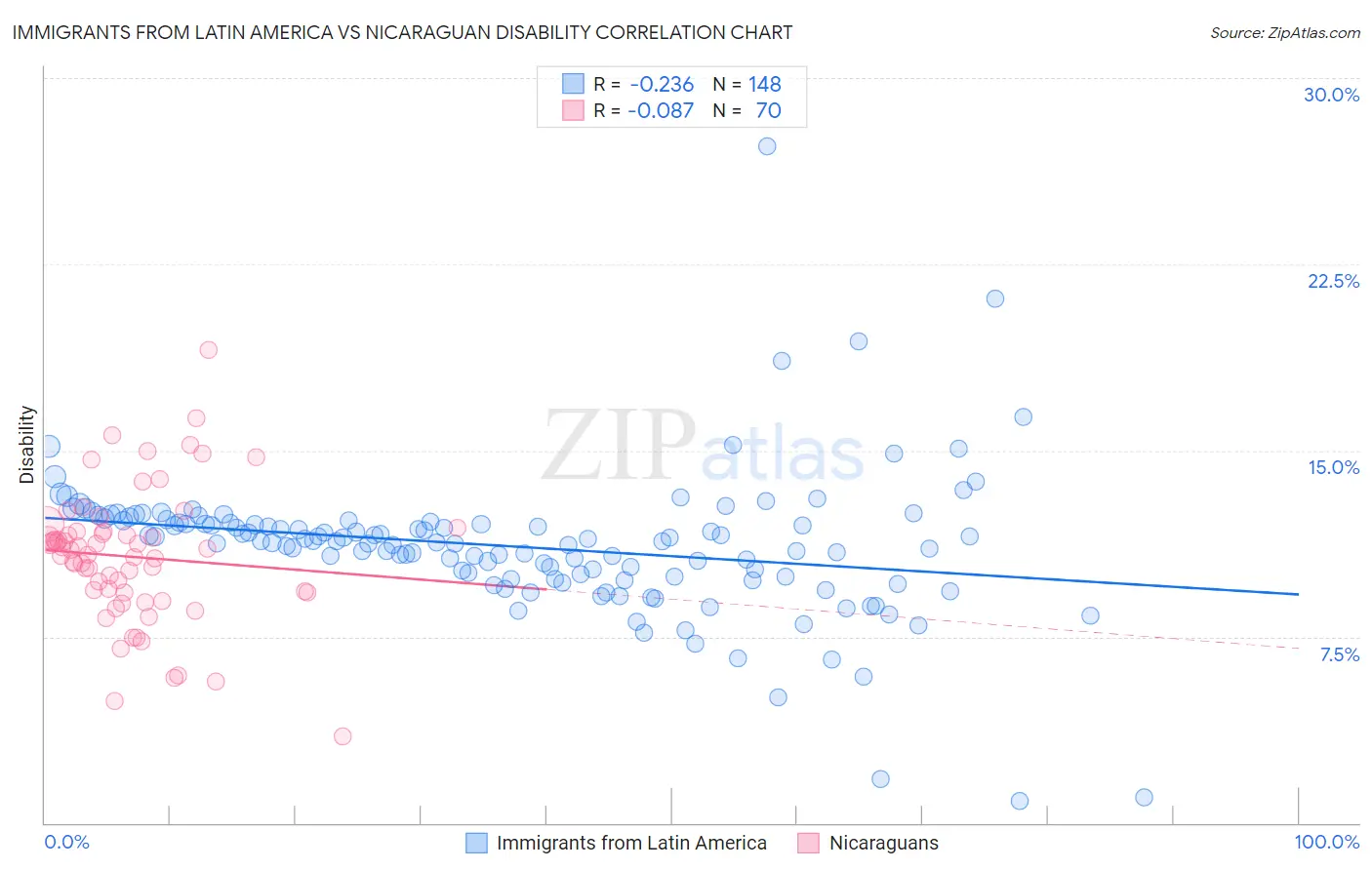 Immigrants from Latin America vs Nicaraguan Disability