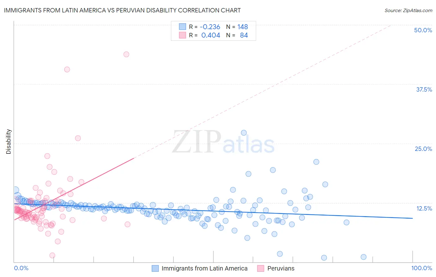 Immigrants from Latin America vs Peruvian Disability