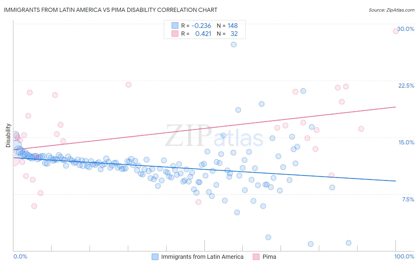 Immigrants from Latin America vs Pima Disability