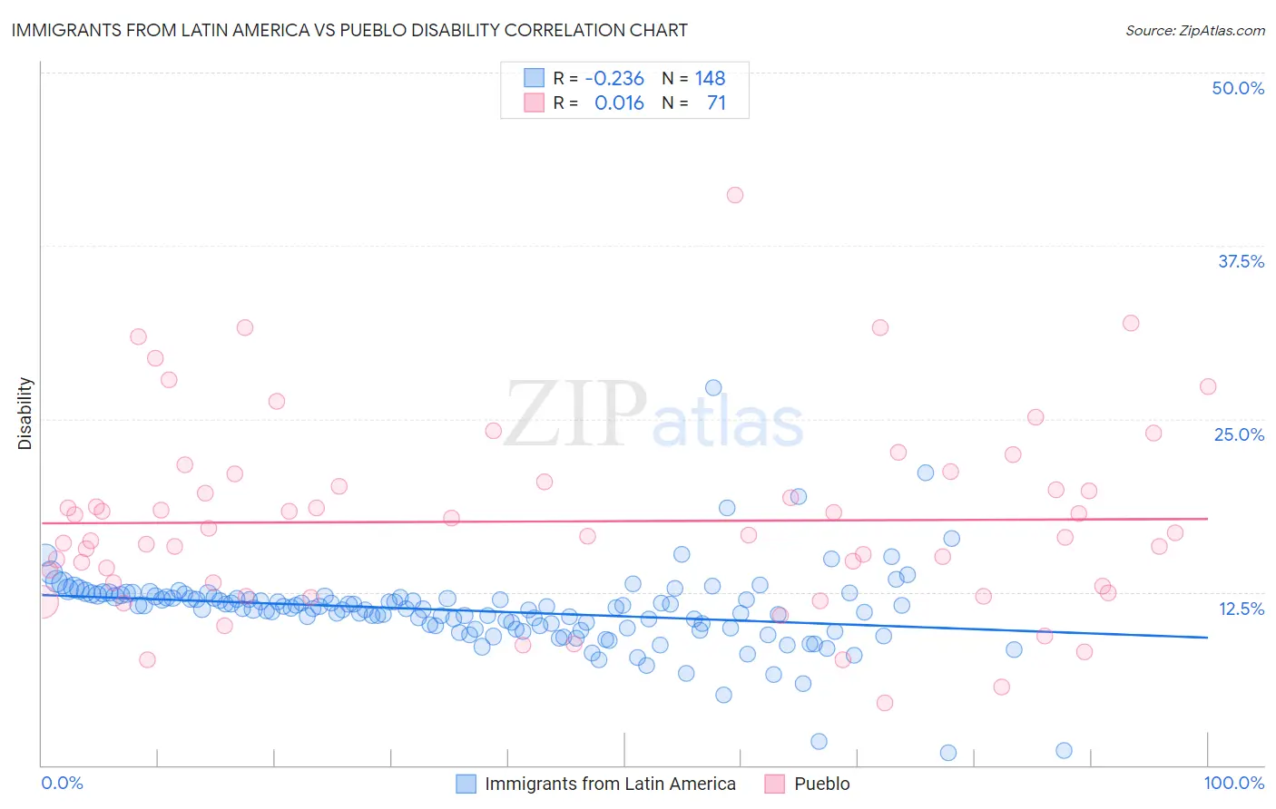 Immigrants from Latin America vs Pueblo Disability