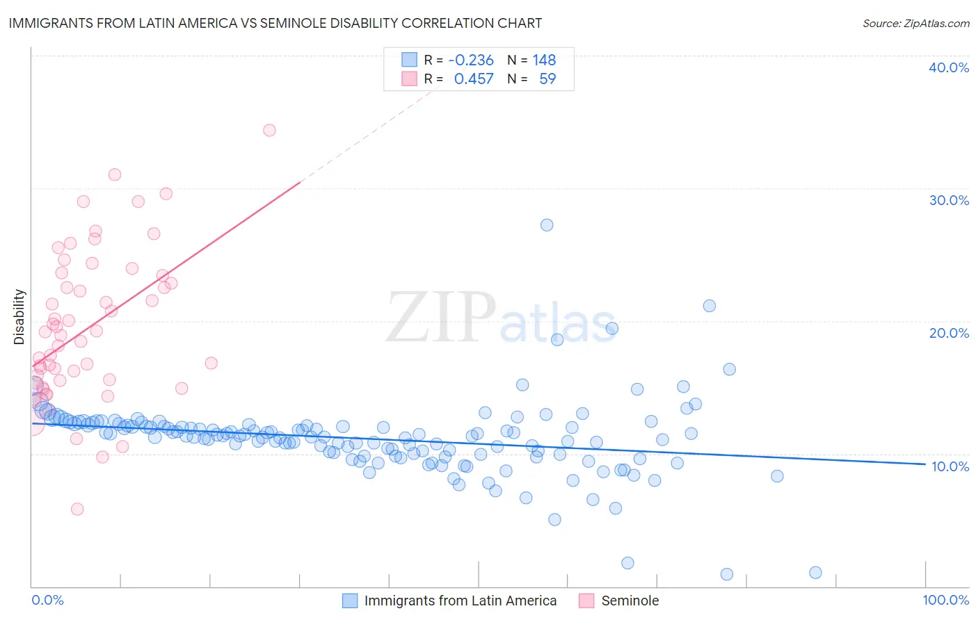 Immigrants from Latin America vs Seminole Disability