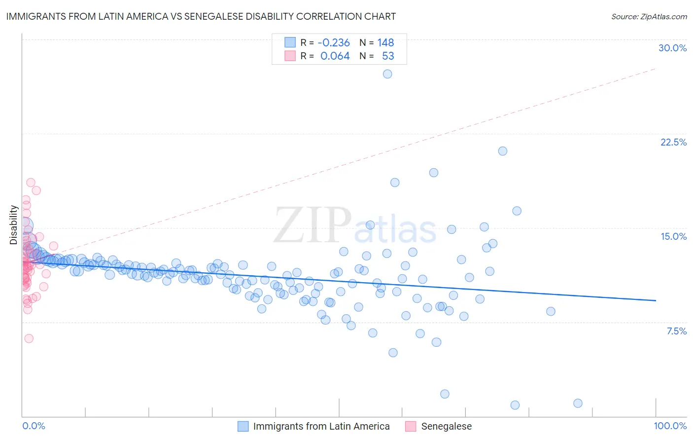 Immigrants from Latin America vs Senegalese Disability
