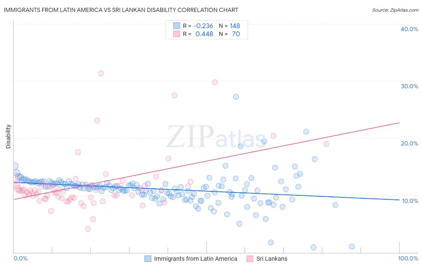 Immigrants from Latin America vs Sri Lankan Disability