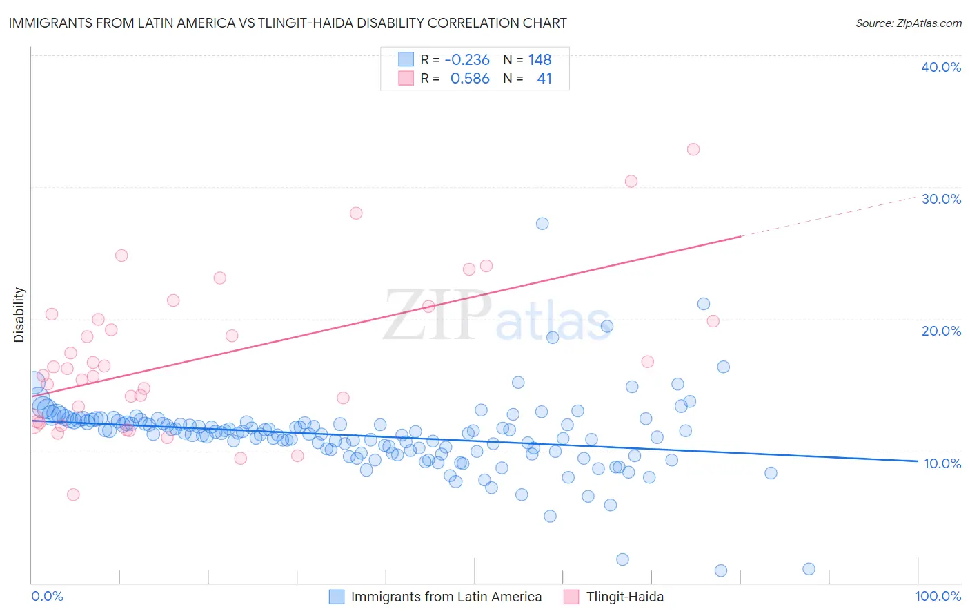 Immigrants from Latin America vs Tlingit-Haida Disability