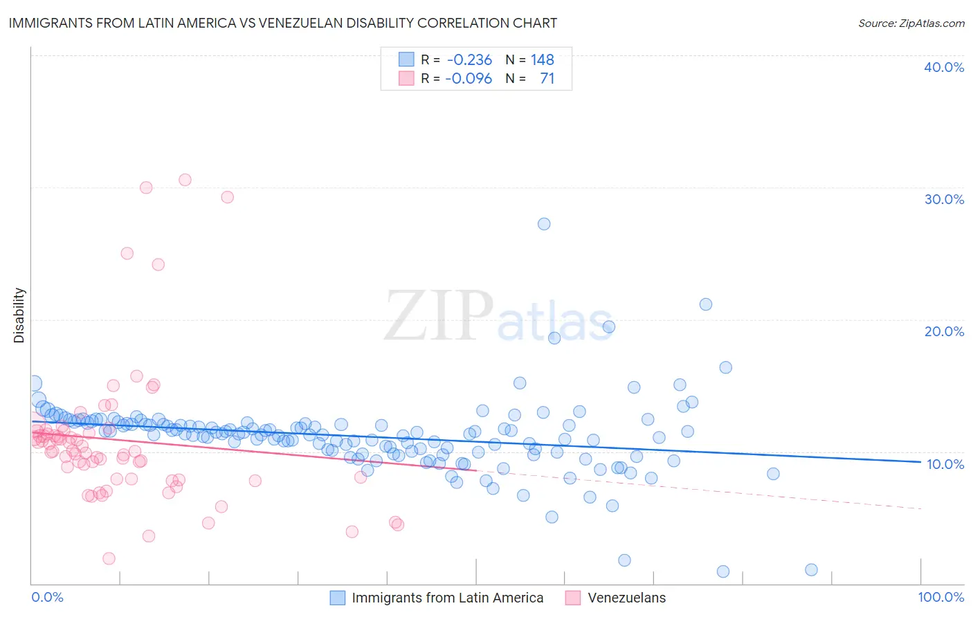 Immigrants from Latin America vs Venezuelan Disability