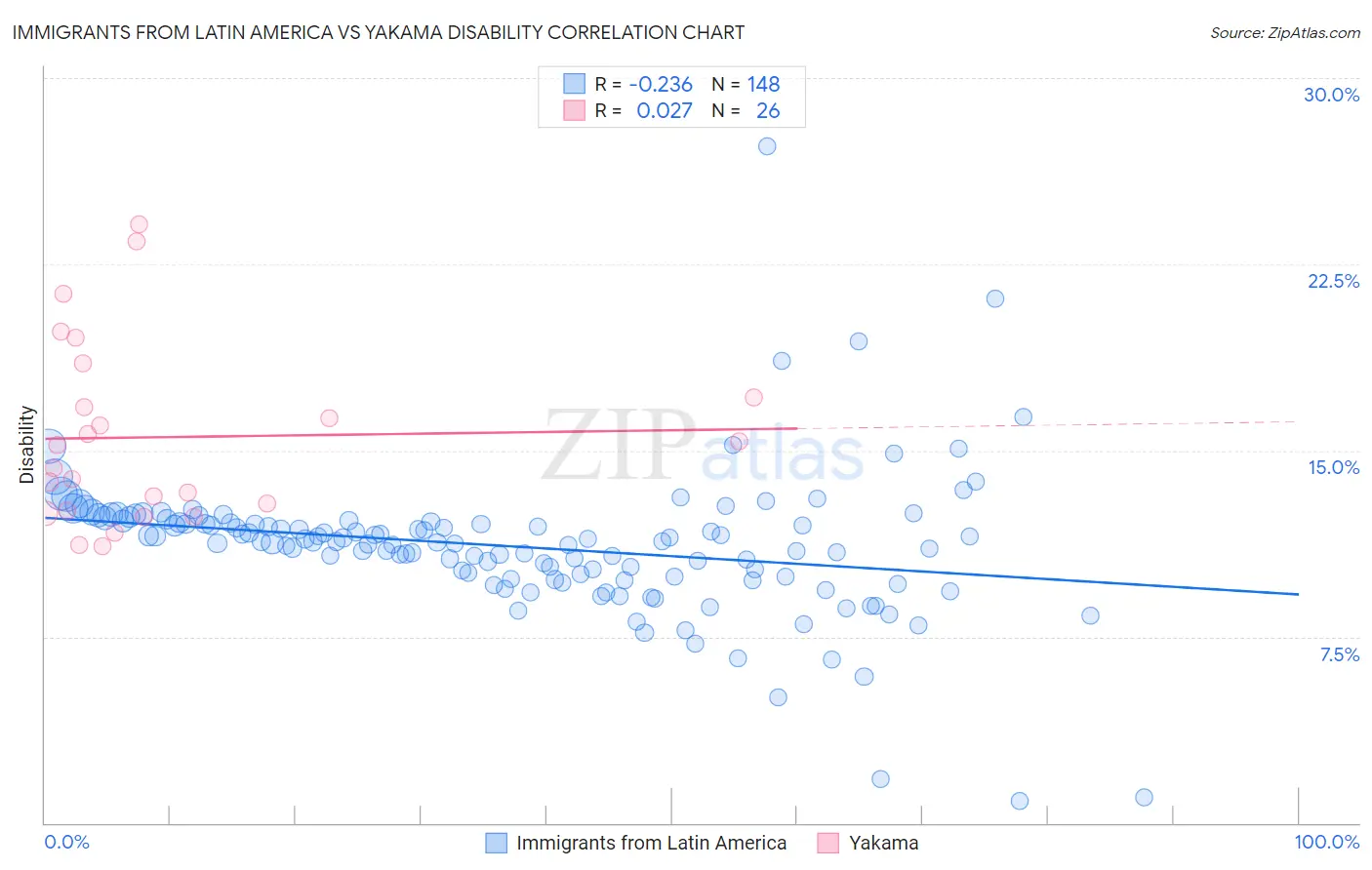 Immigrants from Latin America vs Yakama Disability