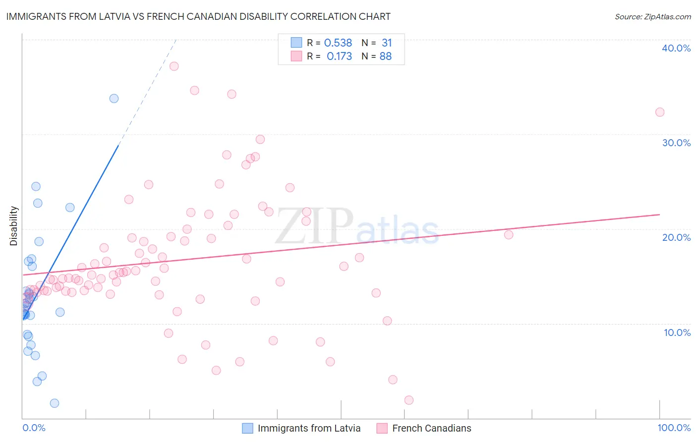 Immigrants from Latvia vs French Canadian Disability