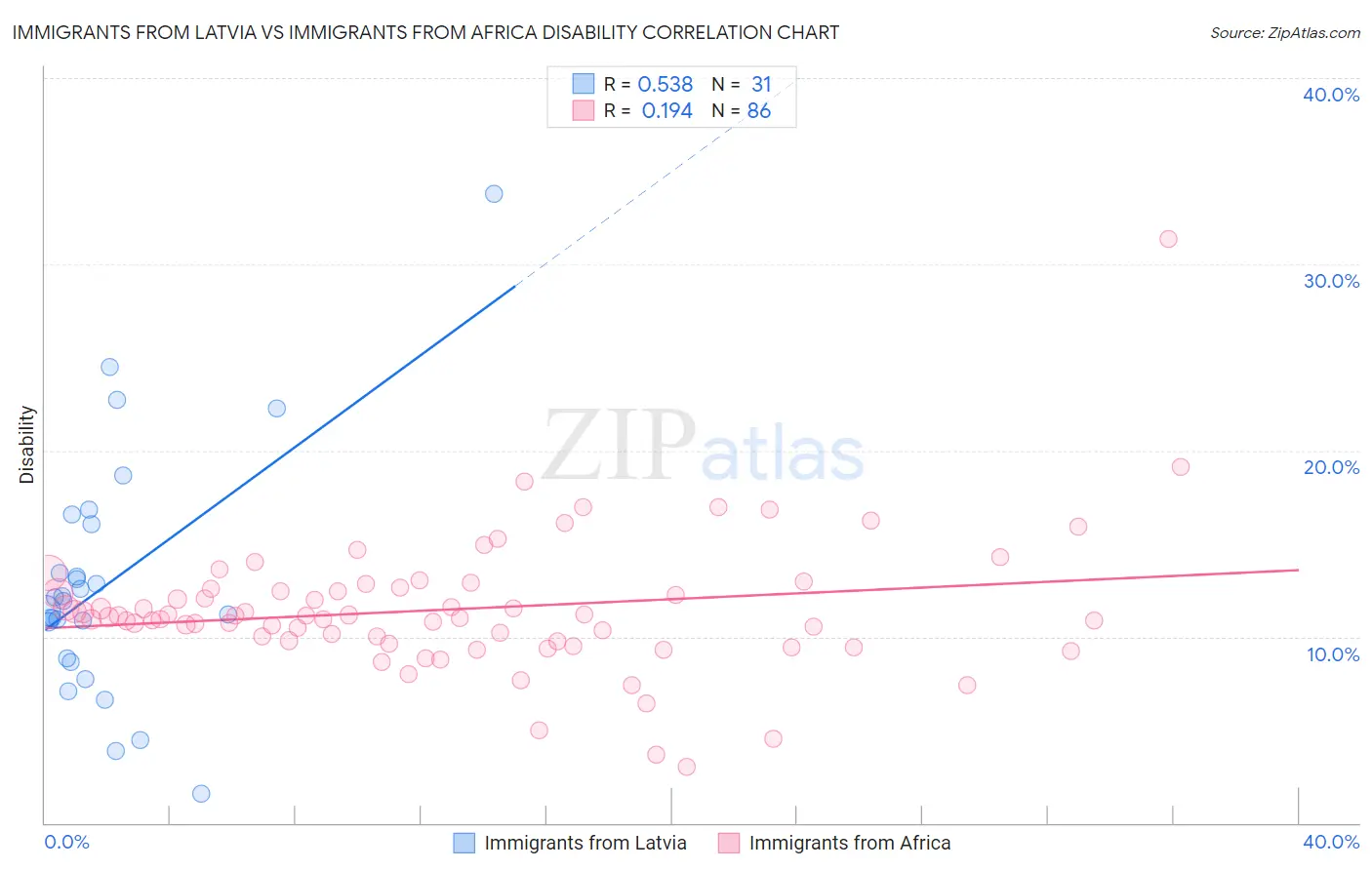 Immigrants from Latvia vs Immigrants from Africa Disability
