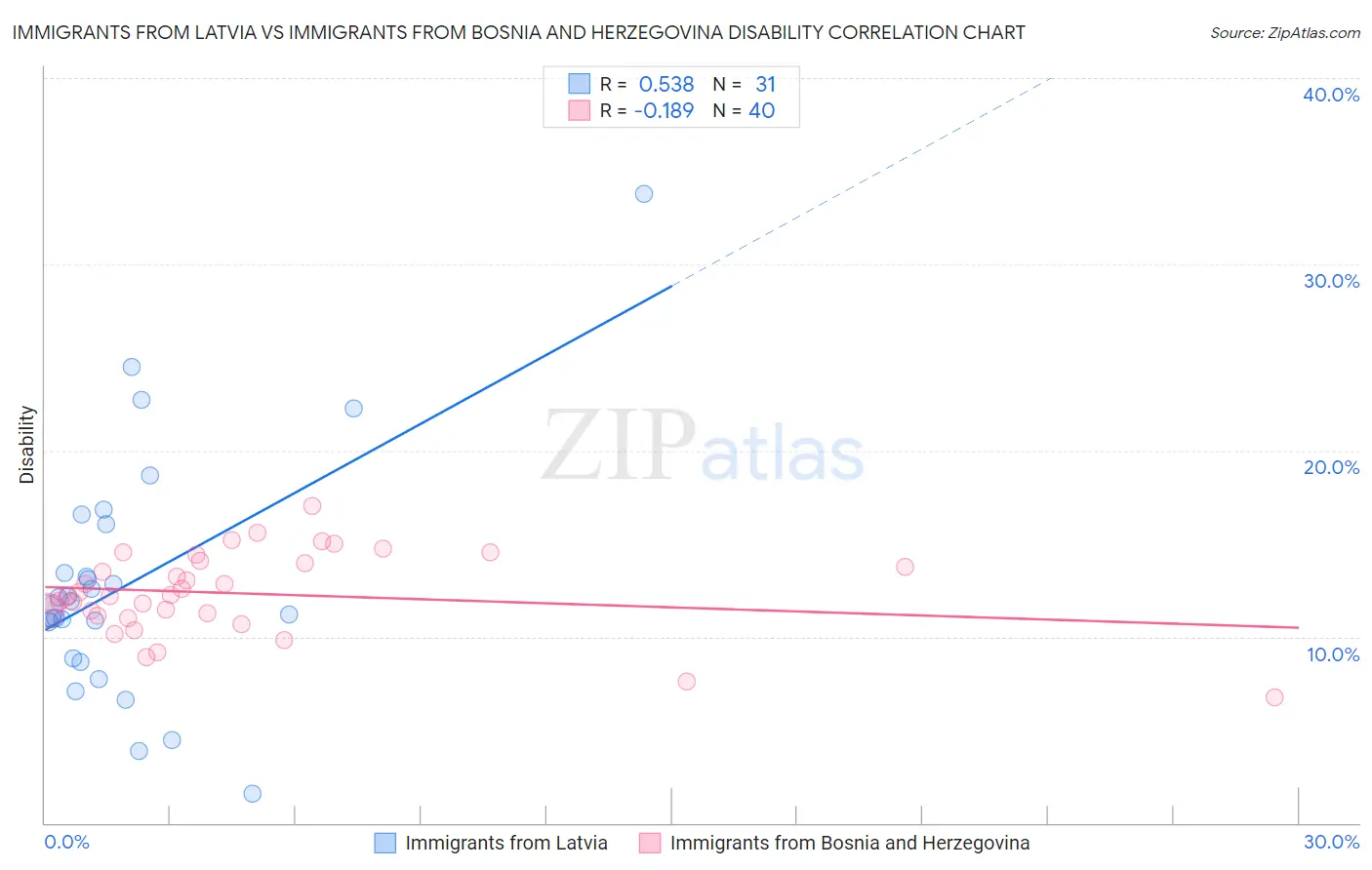 Immigrants from Latvia vs Immigrants from Bosnia and Herzegovina Disability