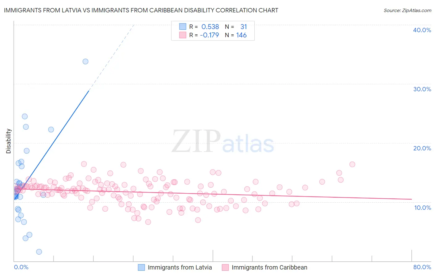 Immigrants from Latvia vs Immigrants from Caribbean Disability