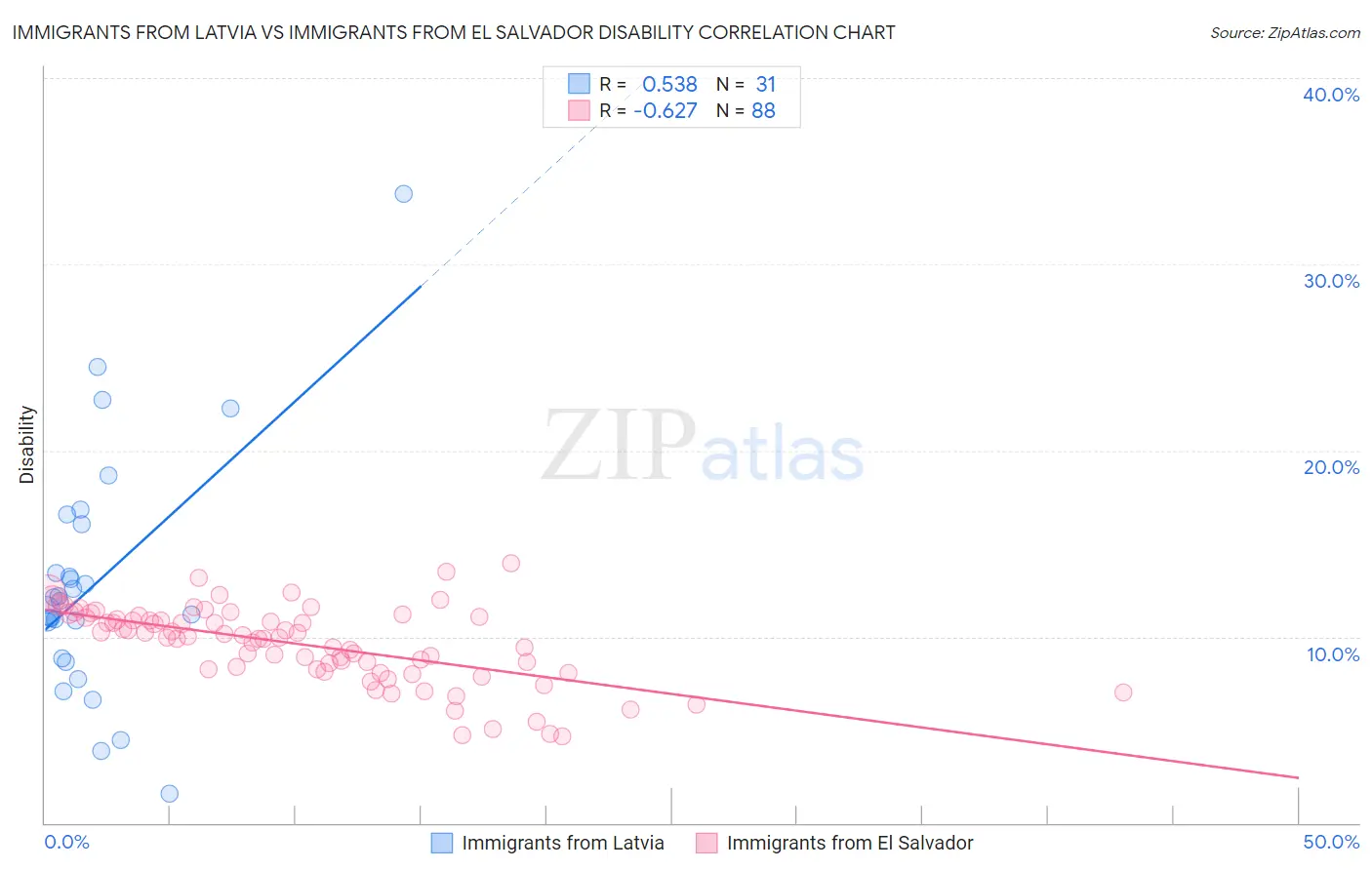 Immigrants from Latvia vs Immigrants from El Salvador Disability