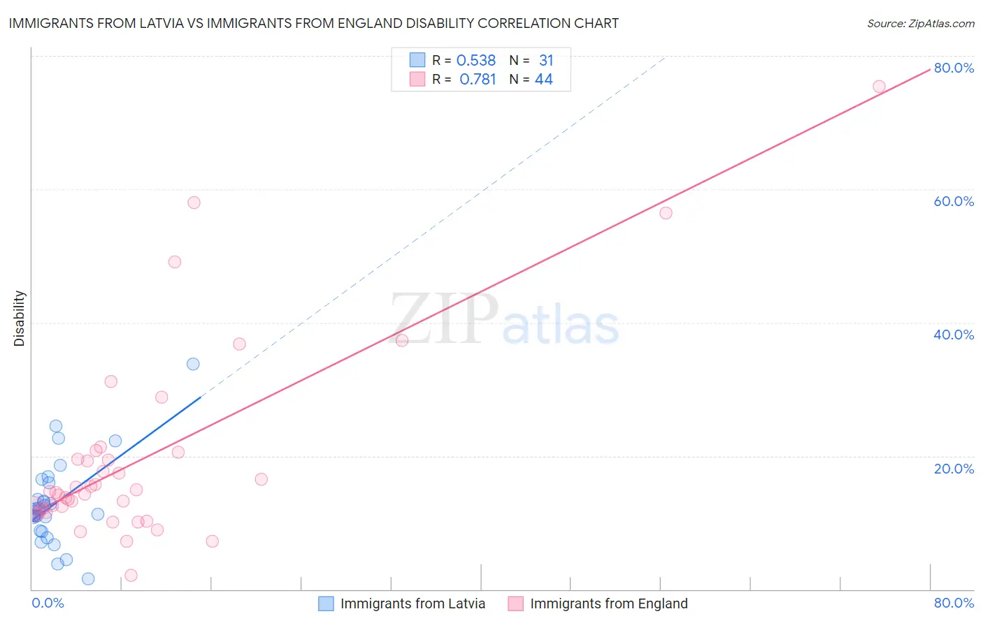 Immigrants from Latvia vs Immigrants from England Disability