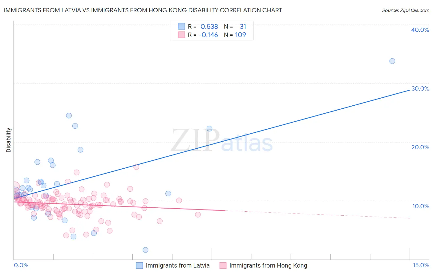 Immigrants from Latvia vs Immigrants from Hong Kong Disability