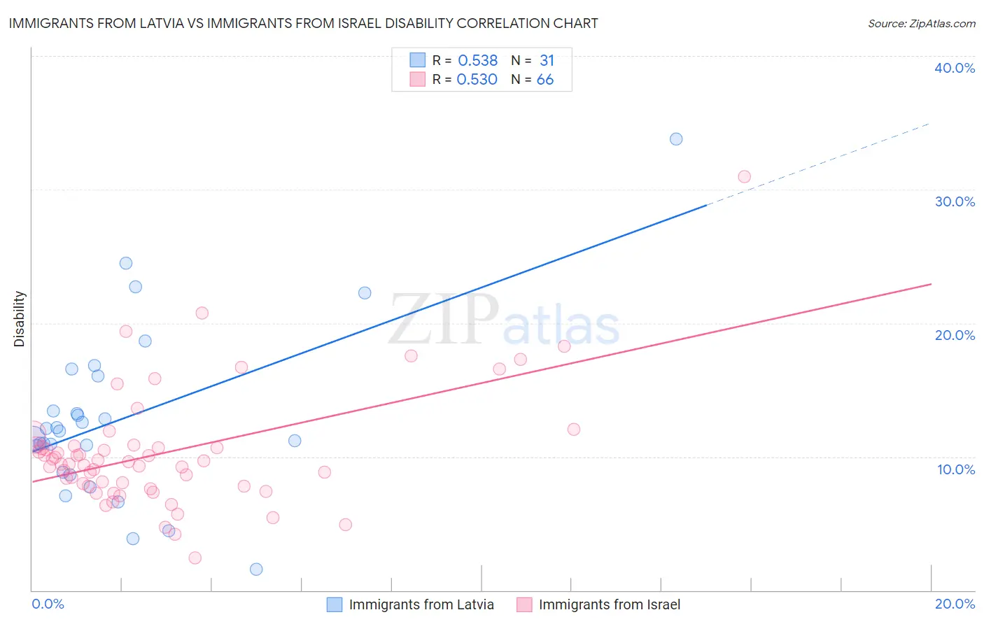 Immigrants from Latvia vs Immigrants from Israel Disability