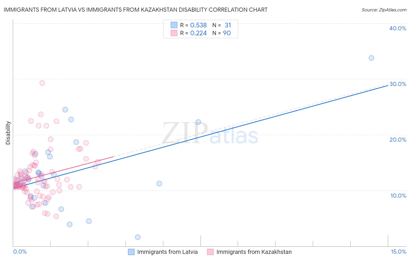 Immigrants from Latvia vs Immigrants from Kazakhstan Disability