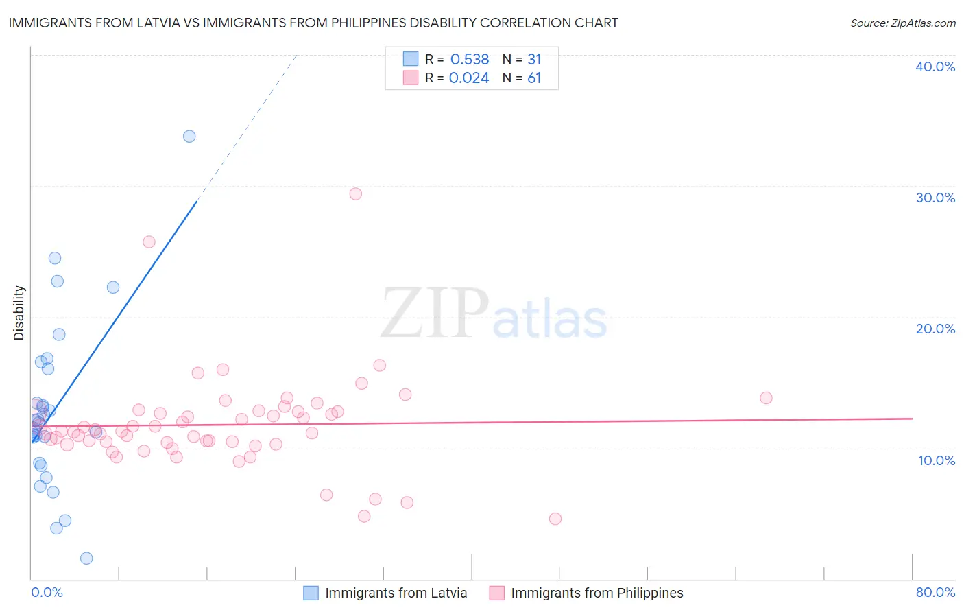 Immigrants from Latvia vs Immigrants from Philippines Disability