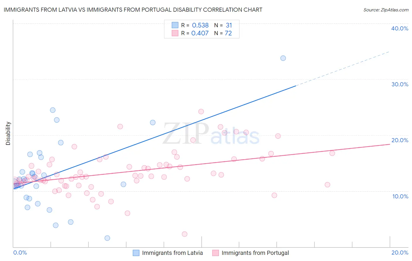 Immigrants from Latvia vs Immigrants from Portugal Disability