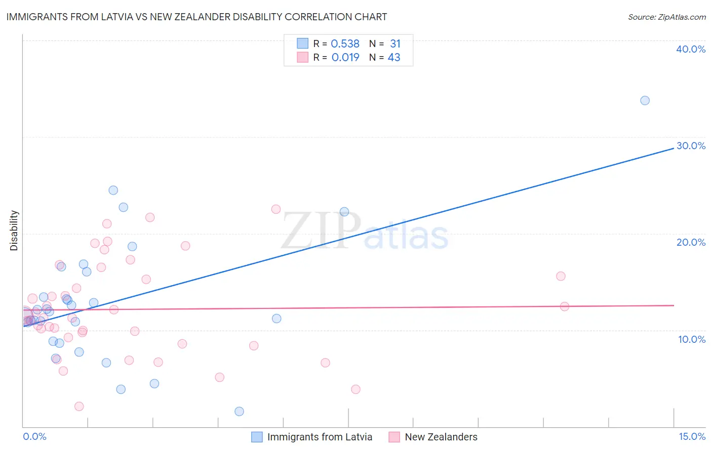 Immigrants from Latvia vs New Zealander Disability