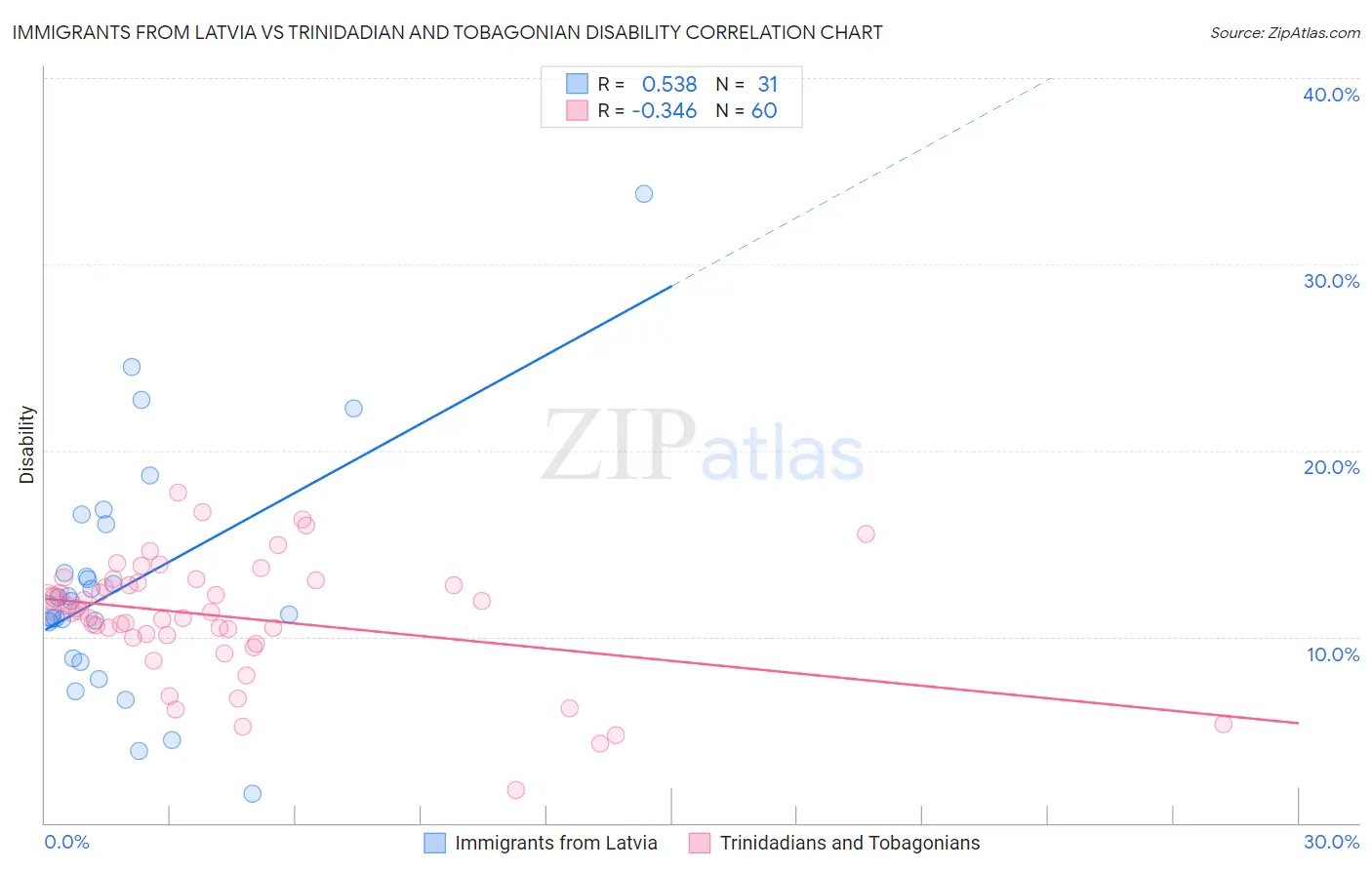 Immigrants from Latvia vs Trinidadian and Tobagonian Disability