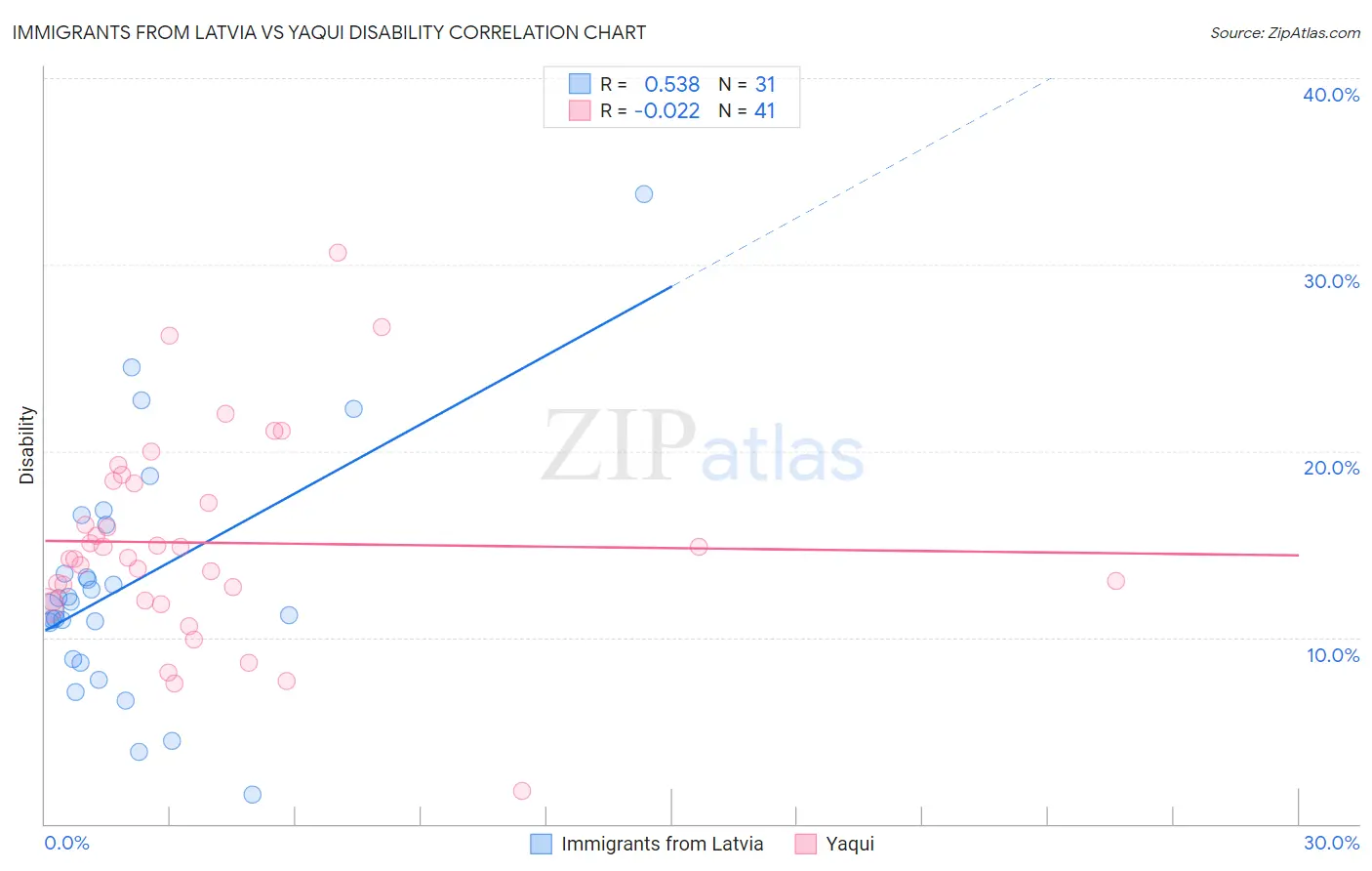 Immigrants from Latvia vs Yaqui Disability