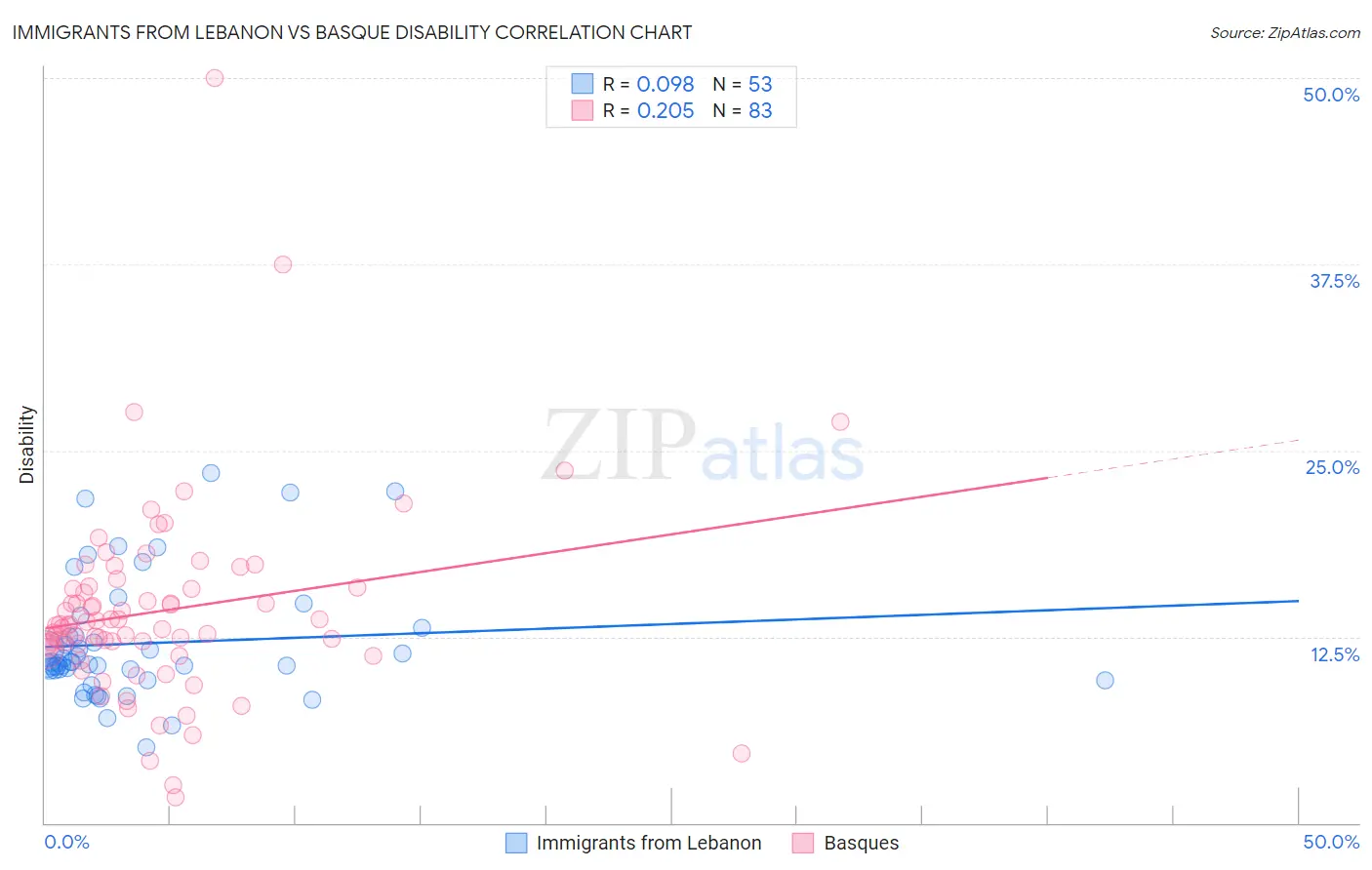 Immigrants from Lebanon vs Basque Disability