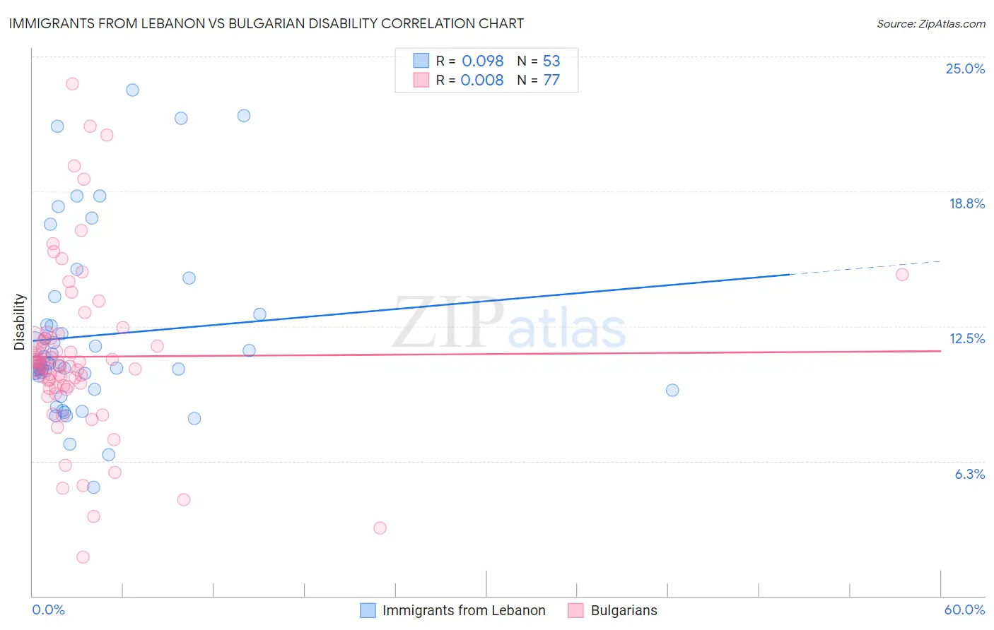 Immigrants from Lebanon vs Bulgarian Disability