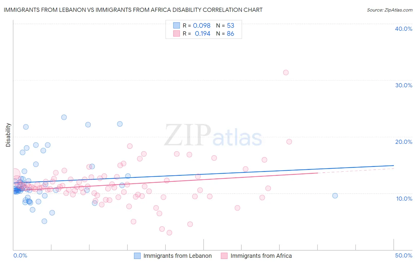 Immigrants from Lebanon vs Immigrants from Africa Disability