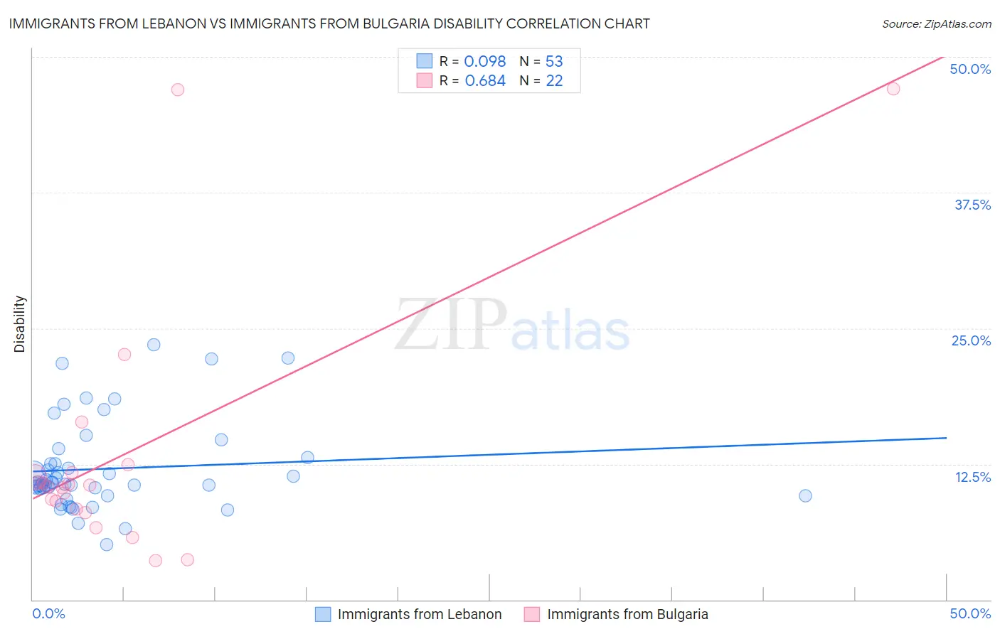 Immigrants from Lebanon vs Immigrants from Bulgaria Disability