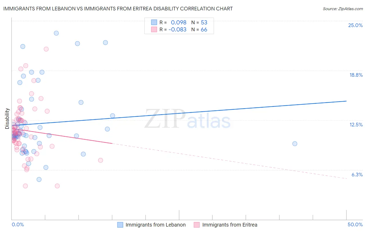 Immigrants from Lebanon vs Immigrants from Eritrea Disability