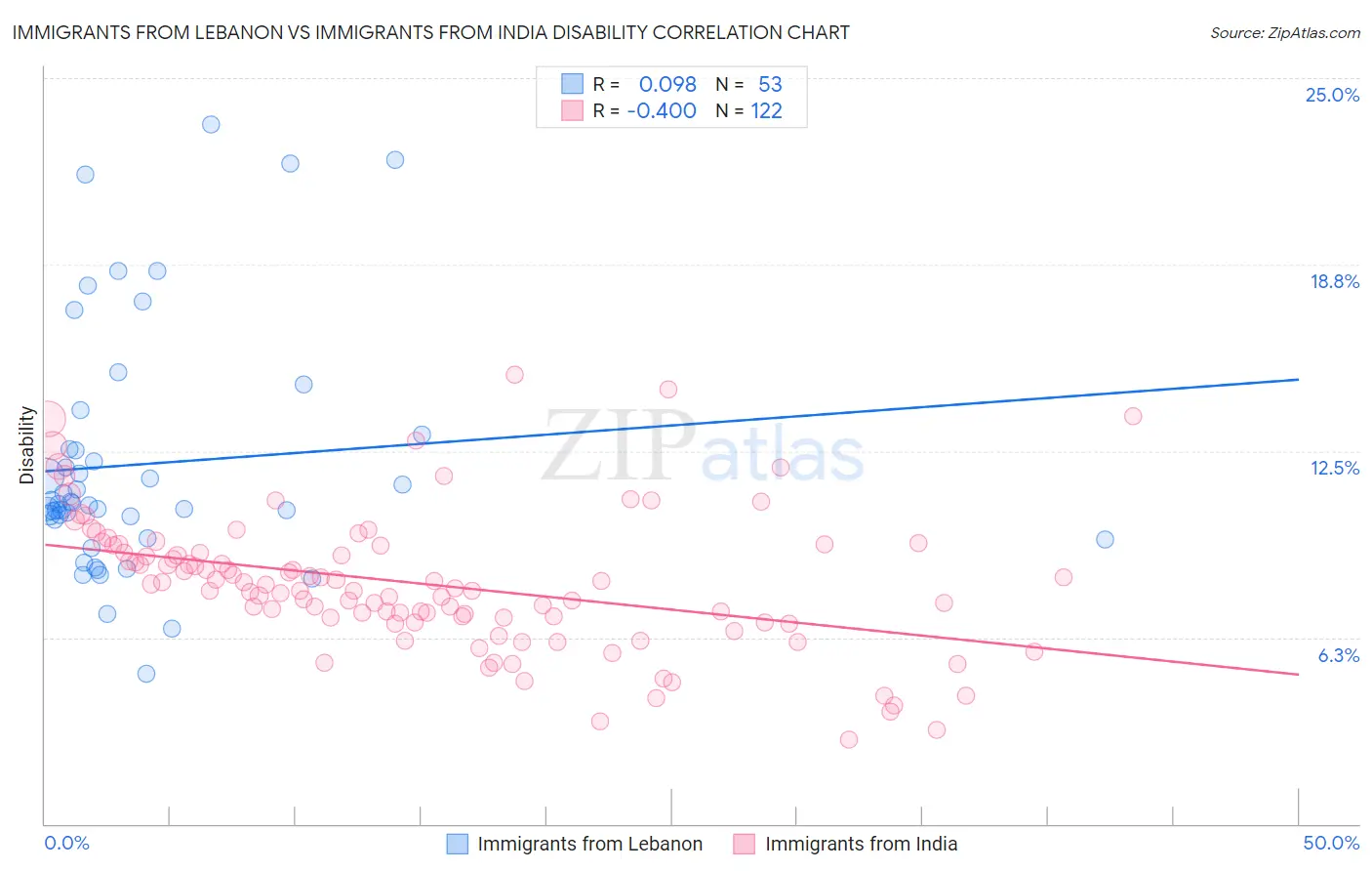 Immigrants from Lebanon vs Immigrants from India Disability