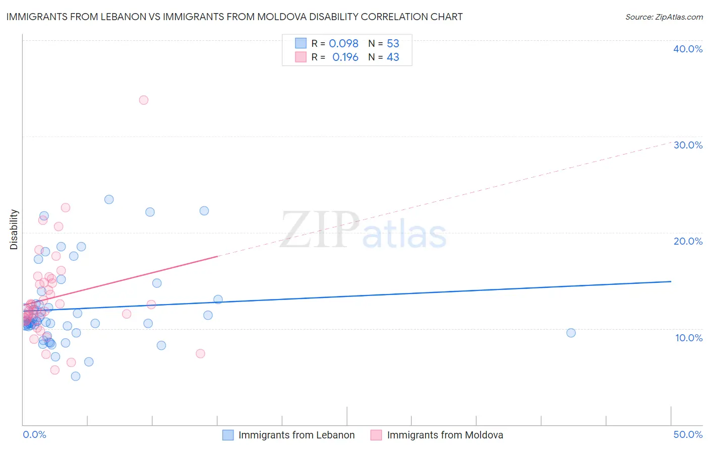 Immigrants from Lebanon vs Immigrants from Moldova Disability