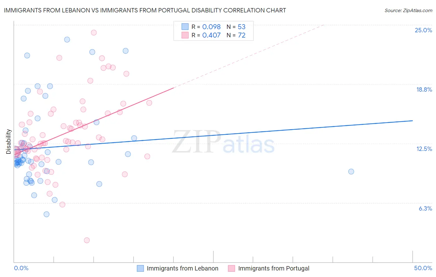 Immigrants from Lebanon vs Immigrants from Portugal Disability